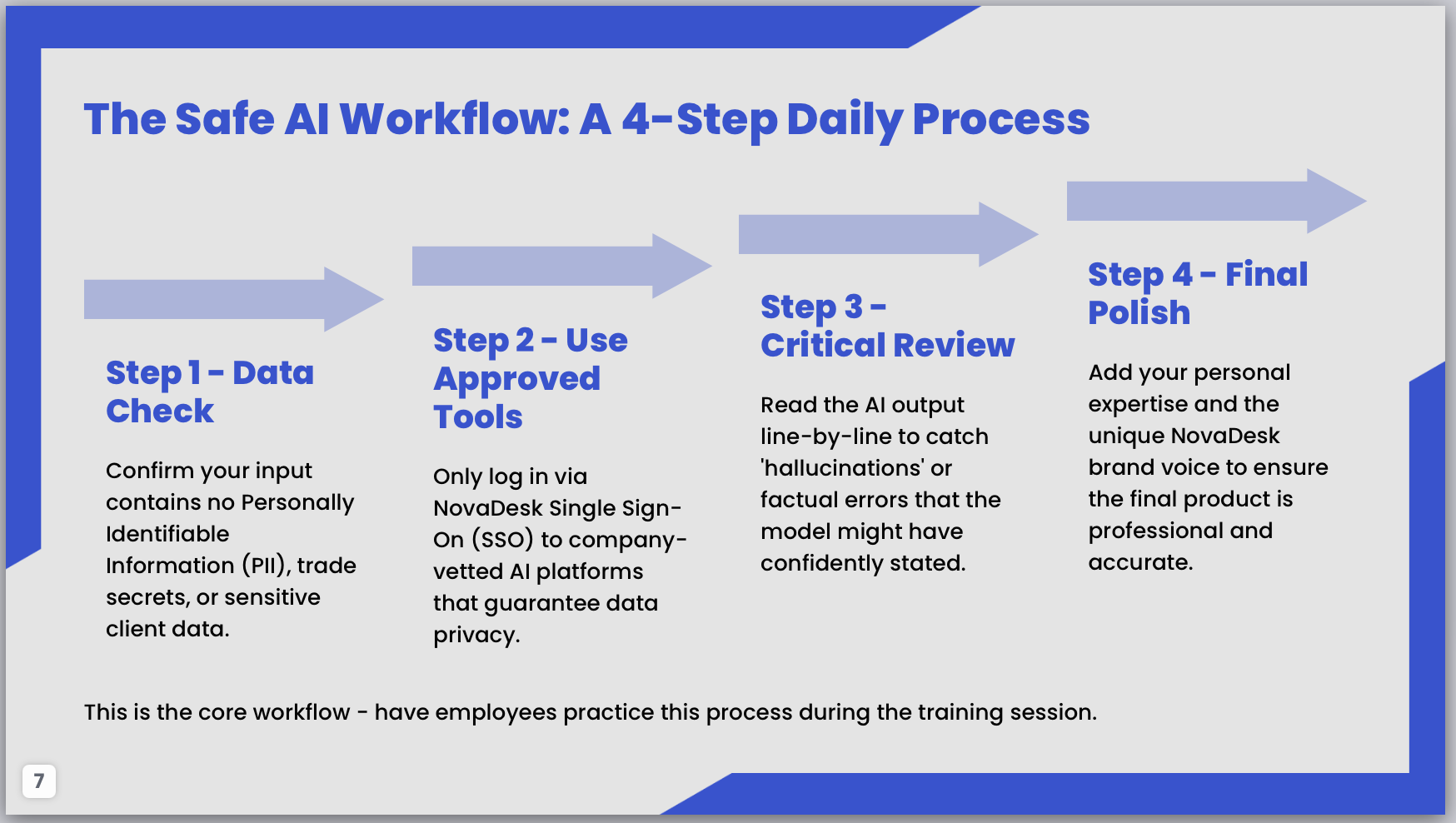 PopAi-generated training slide with a four-step workflow layout for explaining a process in a presentation