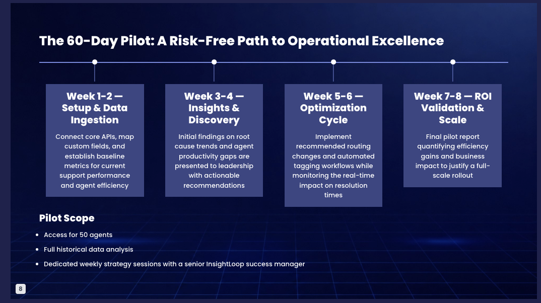 Example AI-generated 60-day pilot roadmap slide showing setup, discovery, optimization, ROI validation, and scale phases