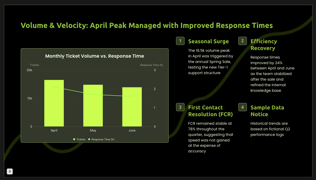 Sample PopAi business report slide showing monthly ticket volume and response time trends for KPI tracking in an operations review